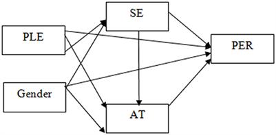 A study of factors and their influence on mathematics-related beliefs and performance in Turkey